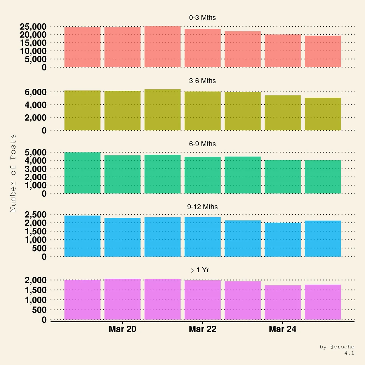 Posts Per Day_4.1.png