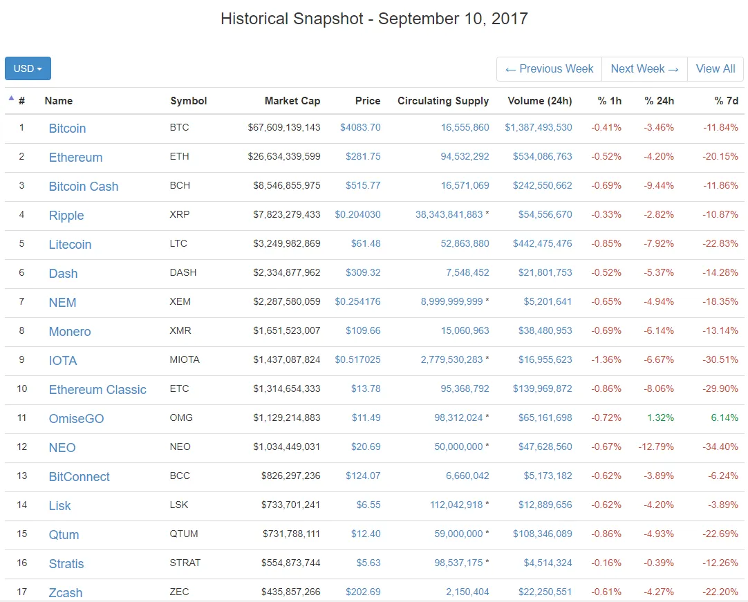 CoinmarketCap-BTCDown.PNG