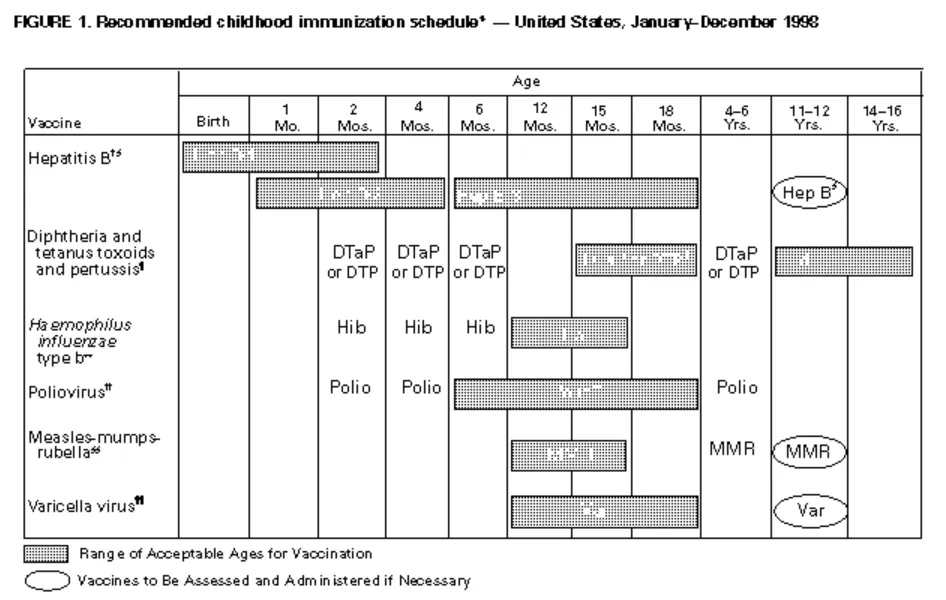 vaxxschedule-USA-1998.png