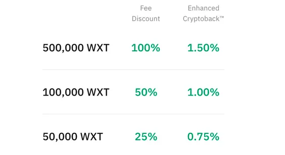 Wirex schaltet Enhanced CryptoBack frei: Bis zu 1,5% in Bitcoin zurück erhalten!