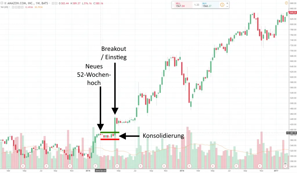 Einstieg Jesse Livermore