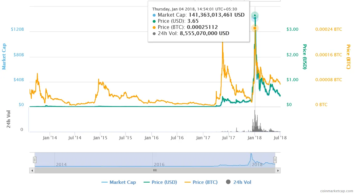 Screenshot_2018-07-02 XRP (XRP) price, charts, market cap, and other metrics CoinMarketCap.png