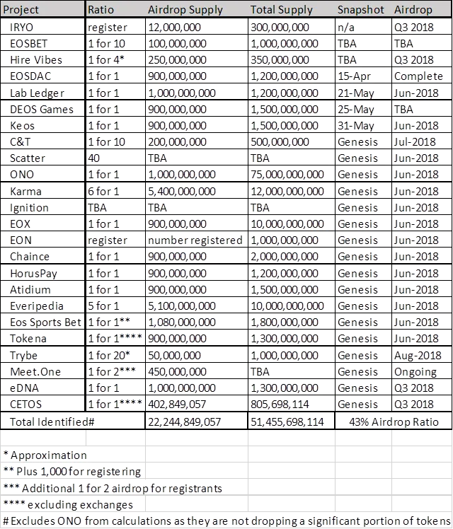 Airdrop list