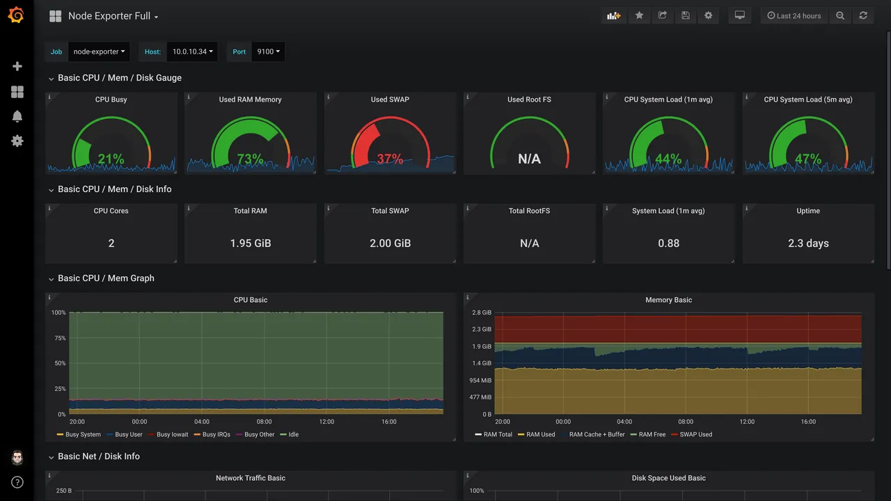 Dashboard Grafana