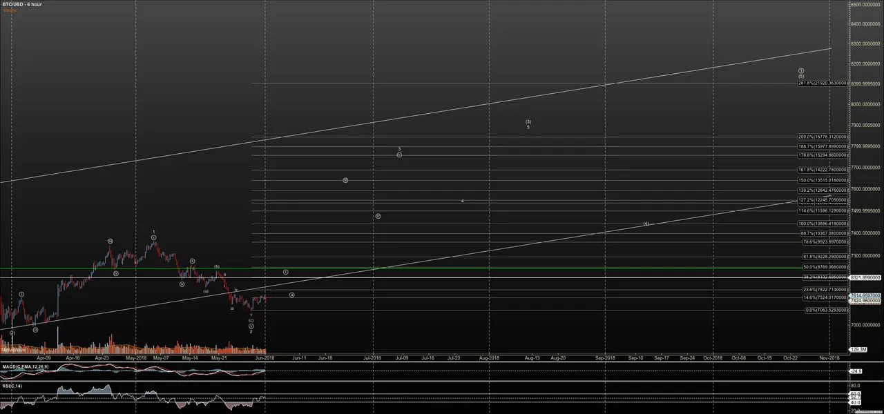 BTCUSD - Primary Analysis - Jun-01 0641 AM (6 hour).png