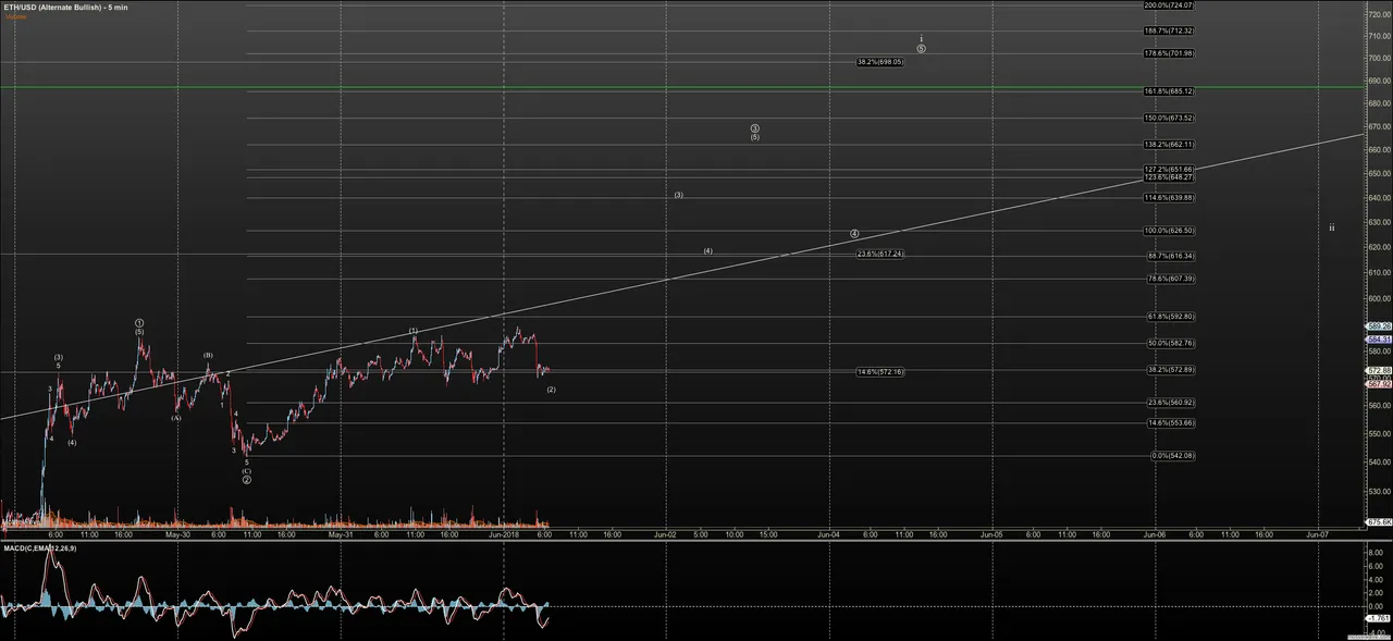 ETHUSD - Alternate Bullish - Jun-01 0642 AM (5 min).png