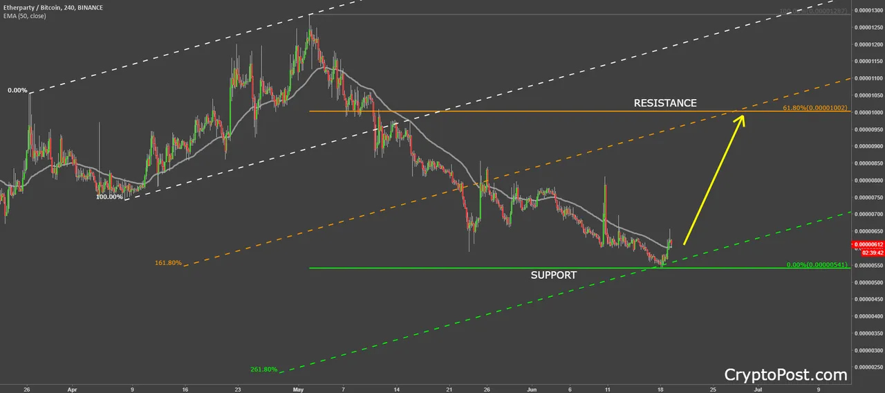 etherparty token fuelbtc cryptocurrency forecast prediction.png