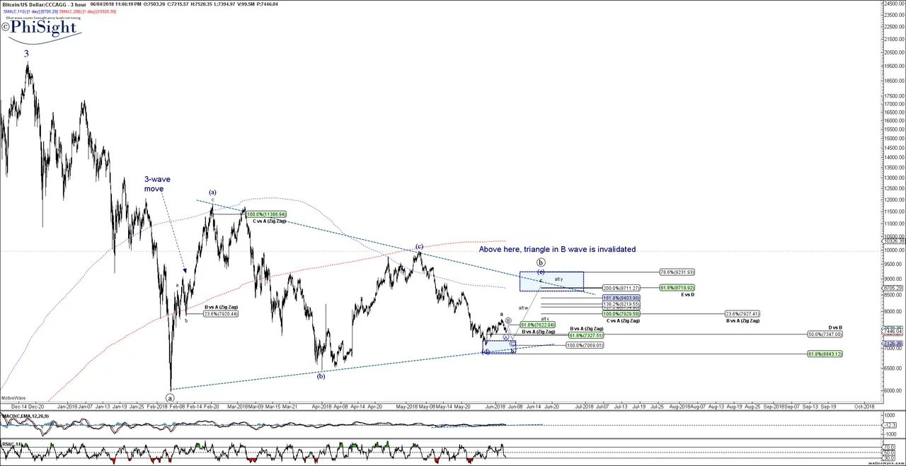 BTCUSD - Primary Analysis - Jun-04 2328 PM (3 hour).png