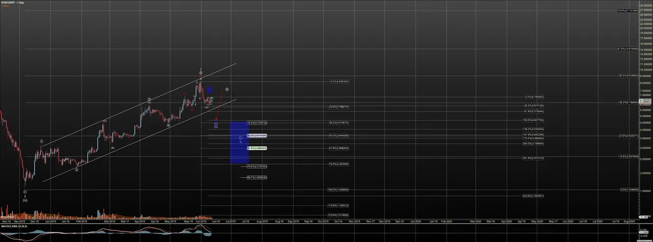 EOSUSDT - Primary Analysis - Jun-12 1652 PM (1 day).png