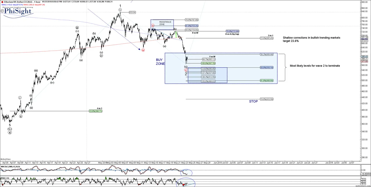 ETHUSD - Primary Analysis - May-23 2028 PM (1 hour).png