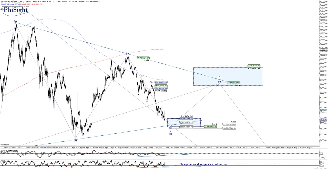 BTCUSD - Primary Analysis - May-29 1036 AM (2 hour).png