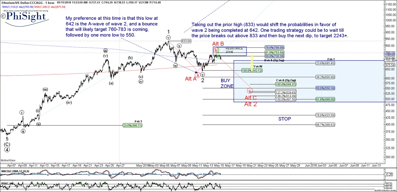 ETHUSD - Primary Analysis - May-15 1123 AM (1 hour).png