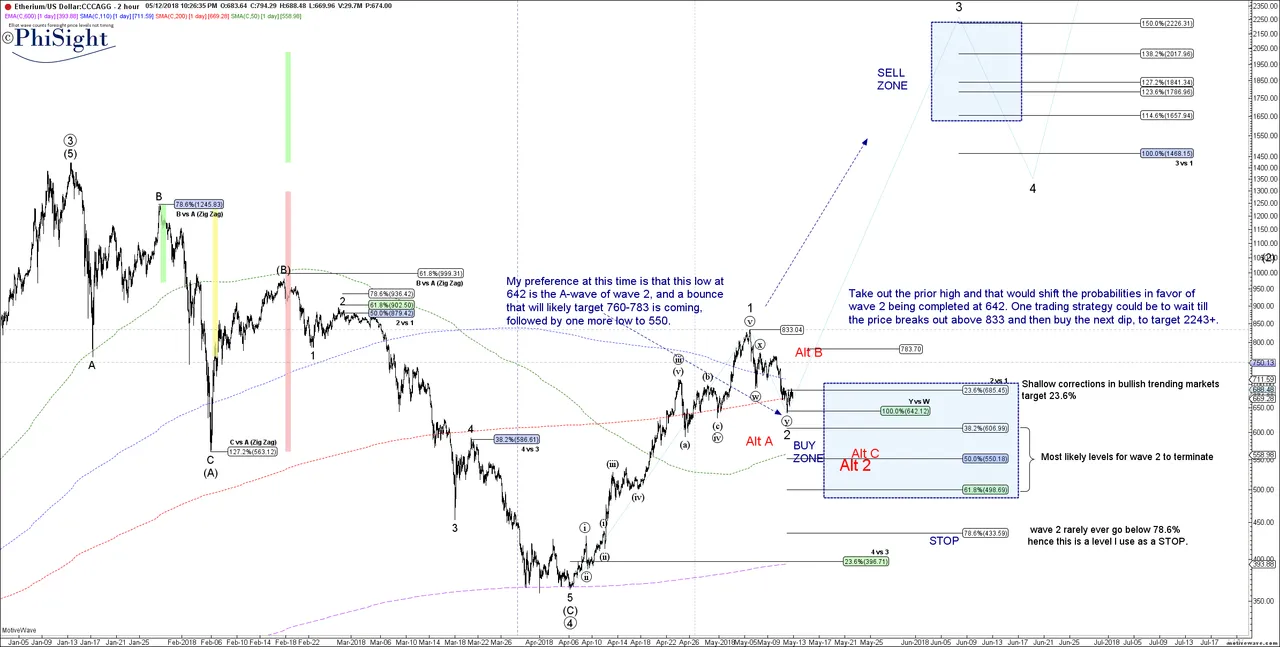 ETHUSD - Primary Analysis - May-12 2226 PM (2 hour).png