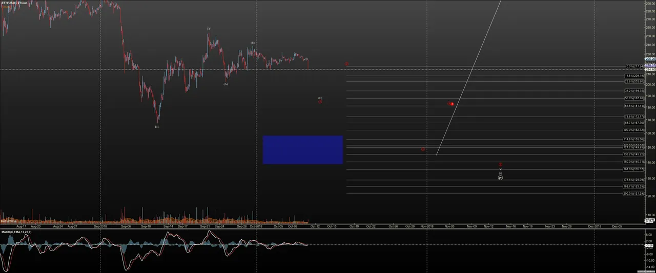 ETHUSD - Primary Analysis - Oct-10 1804 PM (2 hour).png
