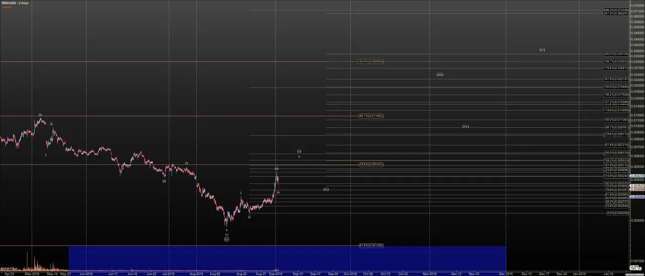 RDDUSD - Primary Analysis - Sep-02 0829 AM (2 hour).png