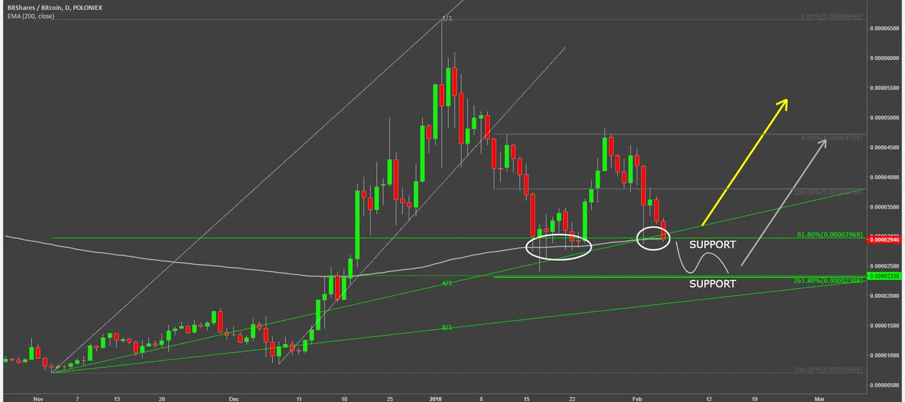 bitshares coin cryptocurrency btsbtc technical analysis chart.png