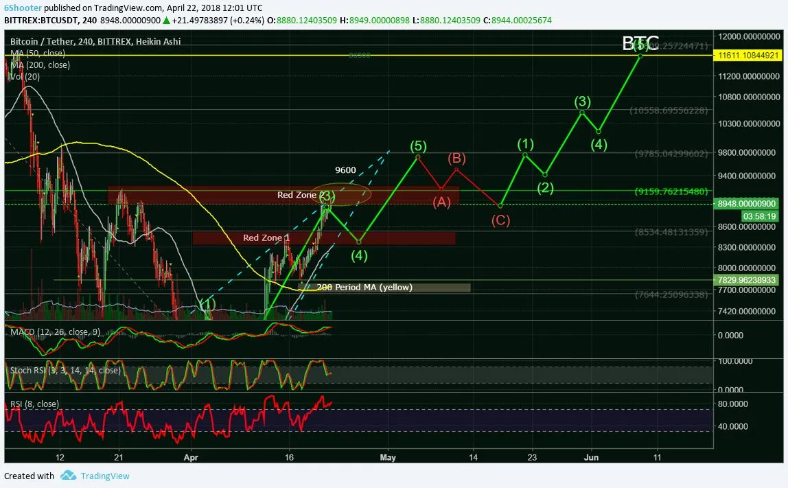 Bitcoin - The Path To $11,600 Altcoins For The Ride.jpg