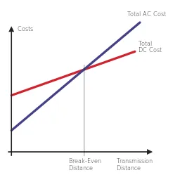 HVDC HVAC Diagram Costs over Distance